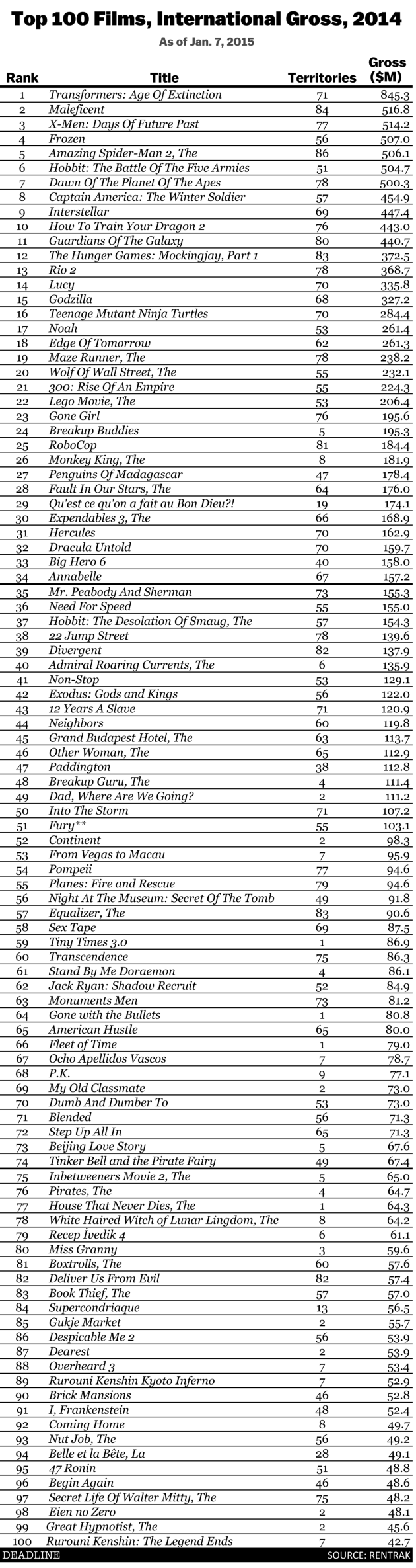 Top-100-International-Box-Office-2014-Chart